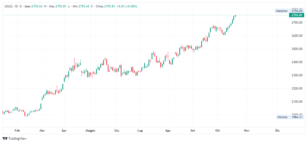 Grafico giornaliero Oro