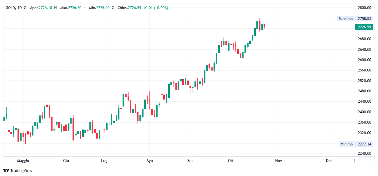 Grafico giornaliero Oro