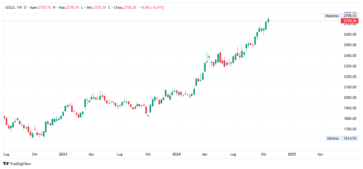 Grafico settimanale Oro