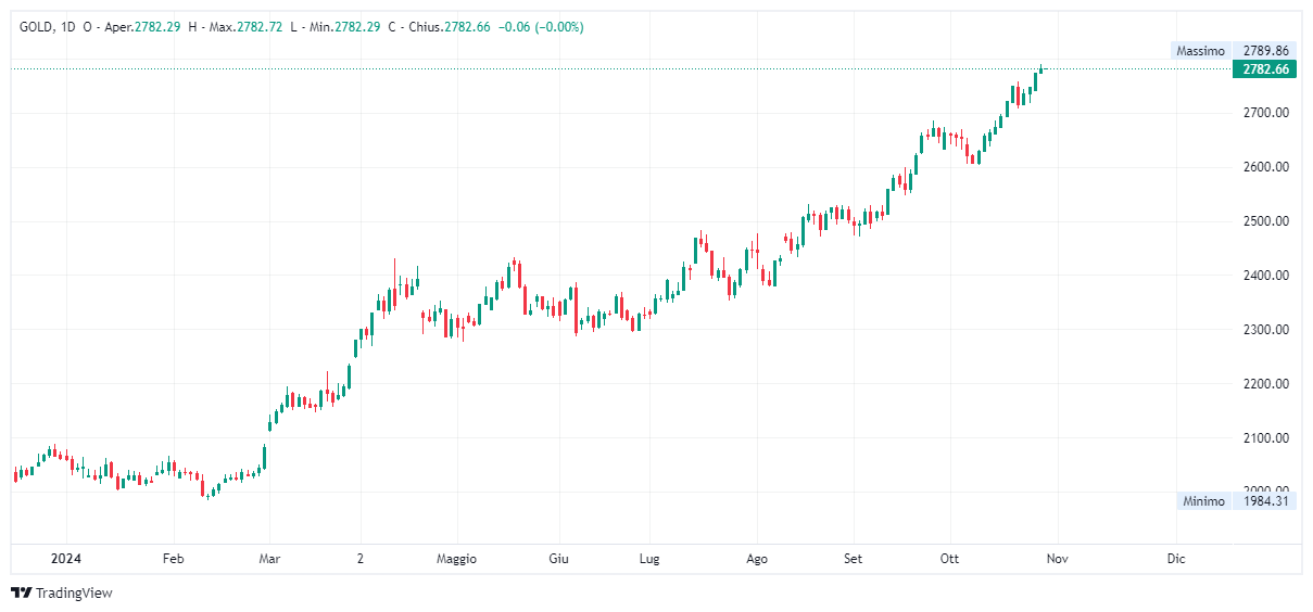 Grafico giornaliero Oro