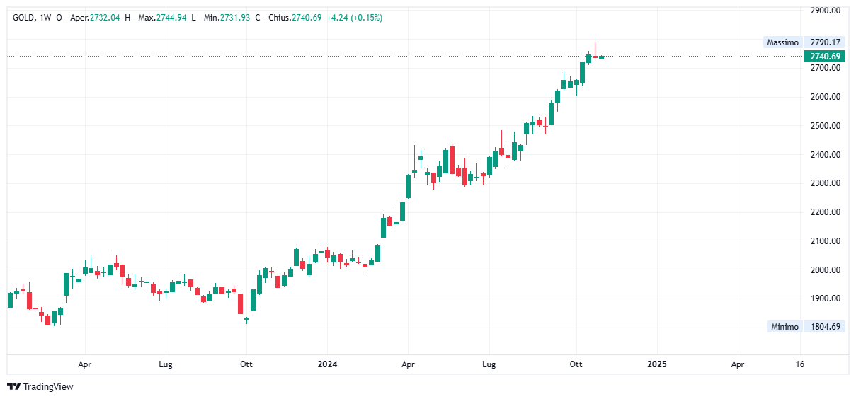 Grafico settimanale Oro