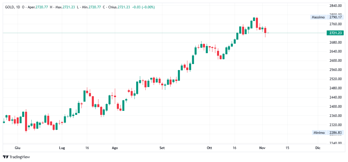 Grafico giornaliero Oro