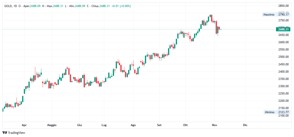 Grafico giornaliero Oro
