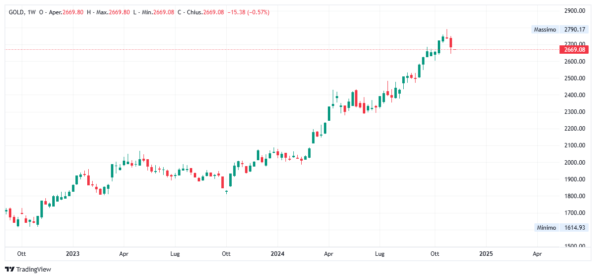 Grafico settimanale Oro