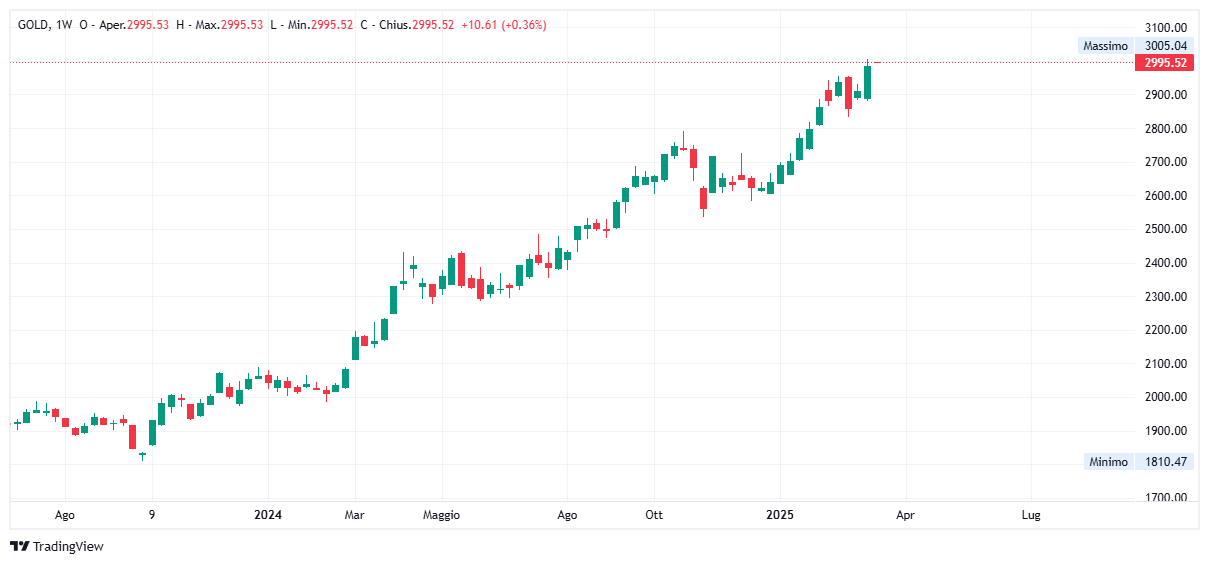 Grafico settimanale Oro