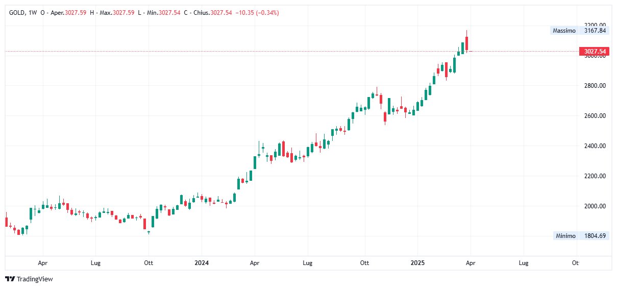 Grafico settimanale Oro