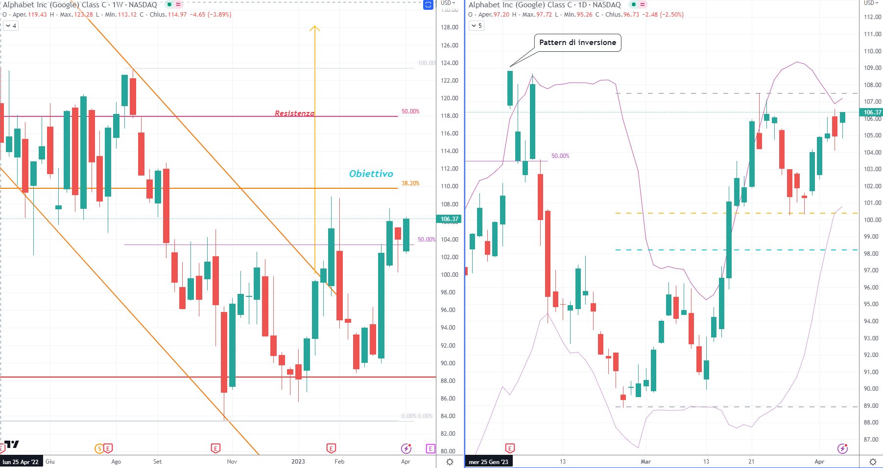 Google (GOOG) - 7 Aprile 2023