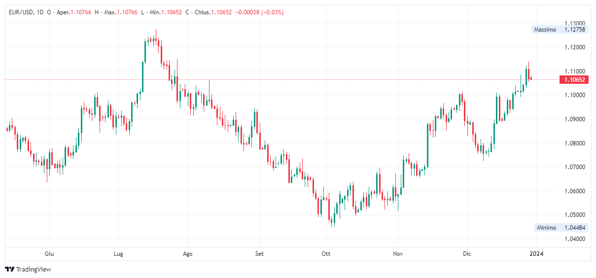 Grafico giornaliero euro dollaro