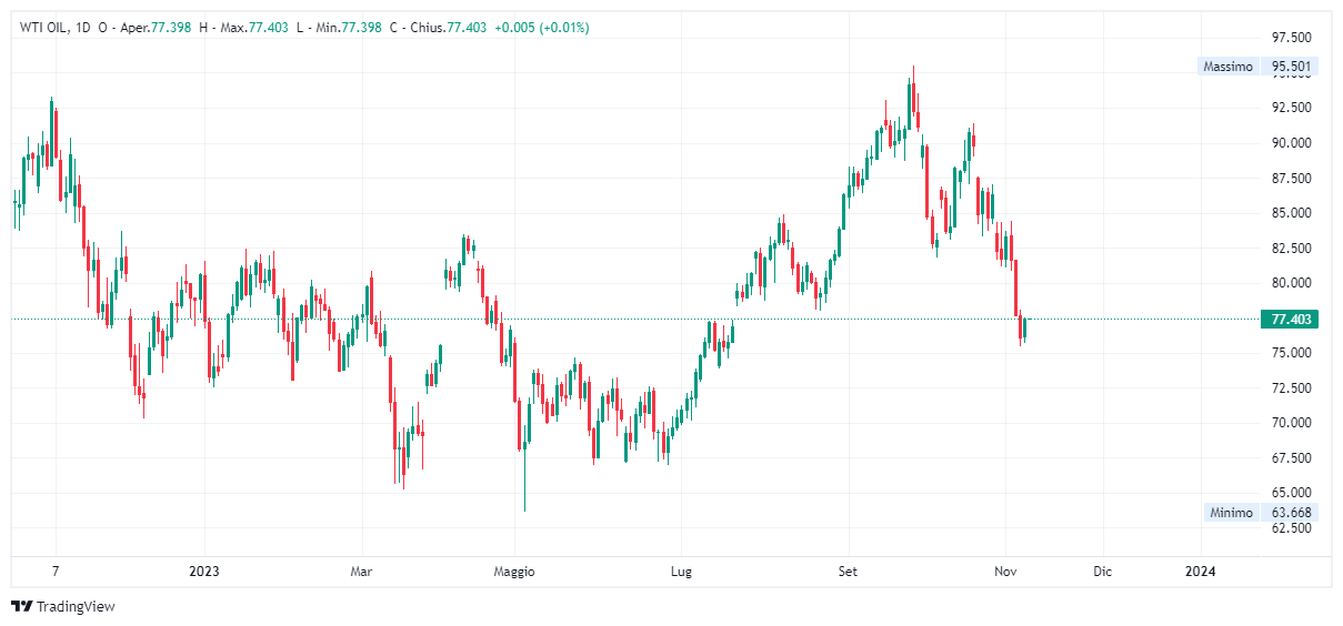 Grafica giornaliero Petrolio WTI