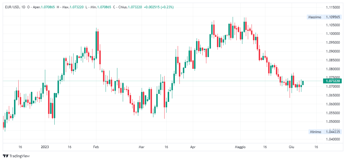 Grafica giornaliero euro dollaro