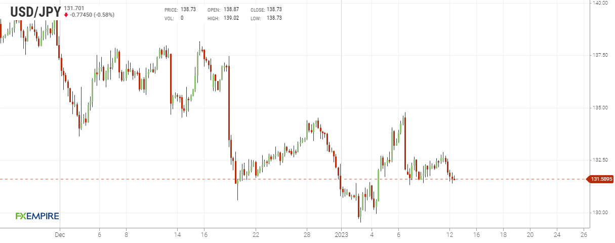 Grafico 4 ore dollaro yen