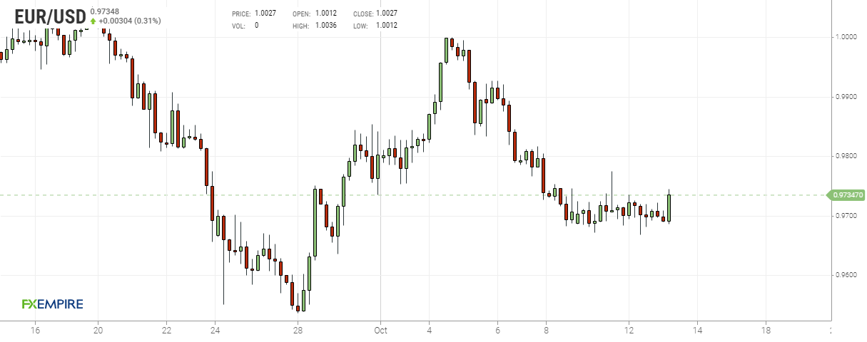 Grafico 4 ore euro dollaro