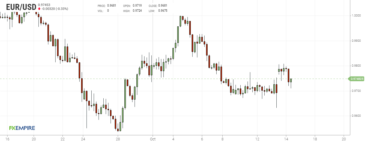 Grafico 4 ore euro dollaro