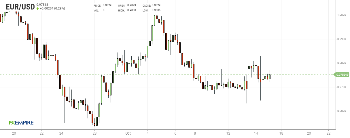 Grafico 4 ore euro dollaro