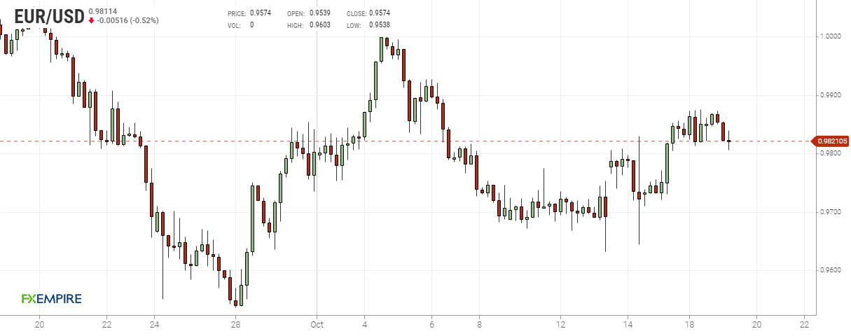 Grafico 4 ore euro dollaro