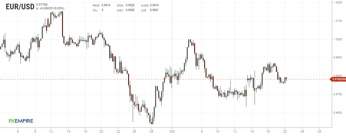 Grafico 4 ore euro dollaro