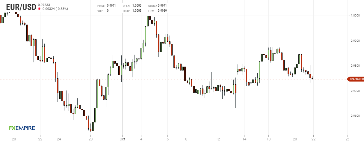 Grafico 4 ore euro dollaro