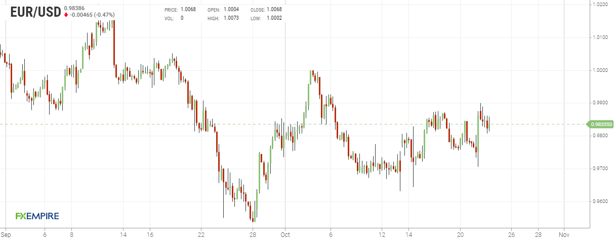 Grafico 4 ore euro dollaro