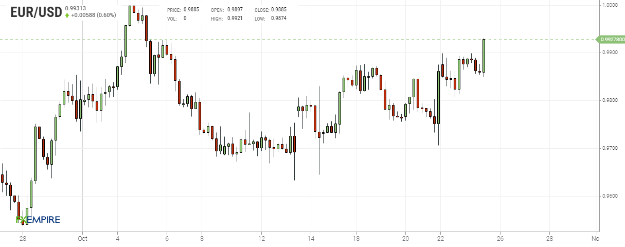 Grafico 4 ore euro dollaro