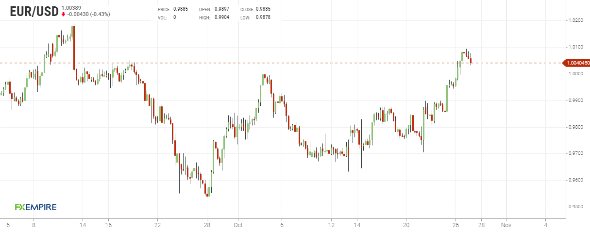 Grafico 4 ore euro dollaro