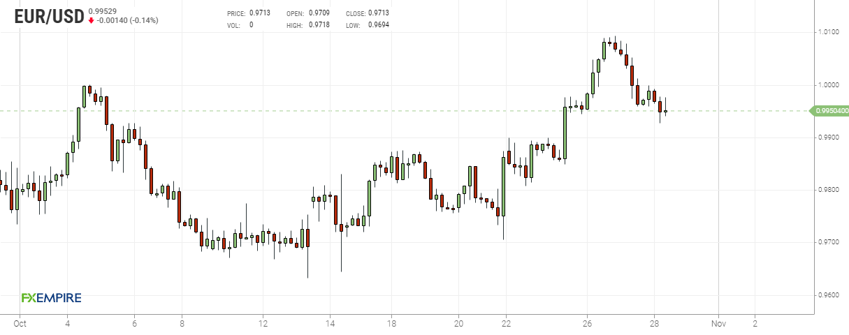 Grafico 4 ore euro dollaro