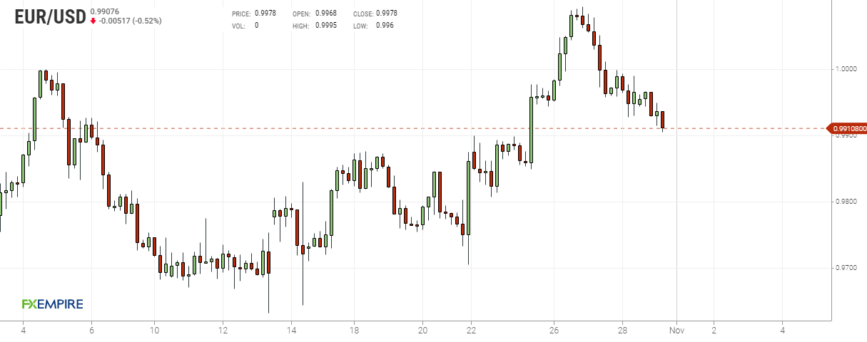 Grafico 4 ore euro dollaro