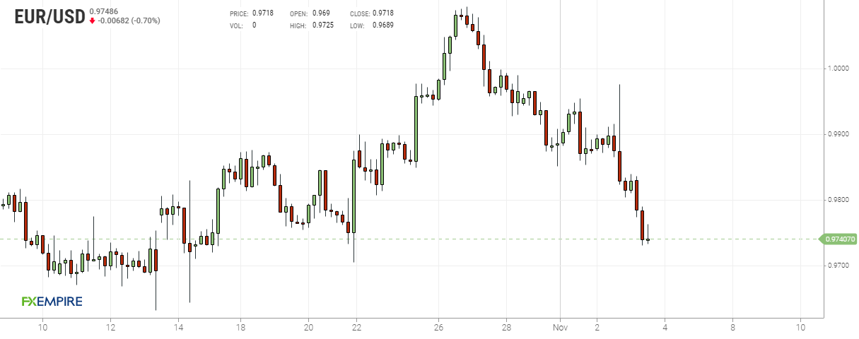 Grafico 4 ore euro dollaro