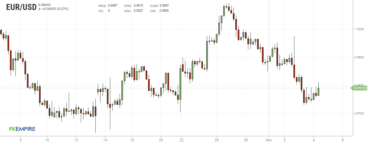 Grafico 4 ore euro dollaro