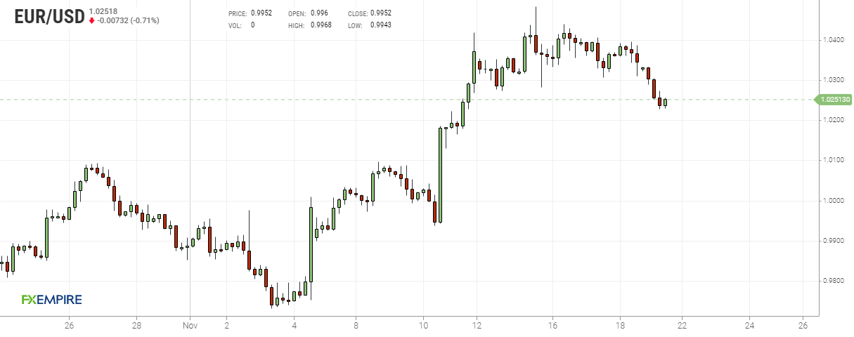 Grafico 4 ore euro dollaro