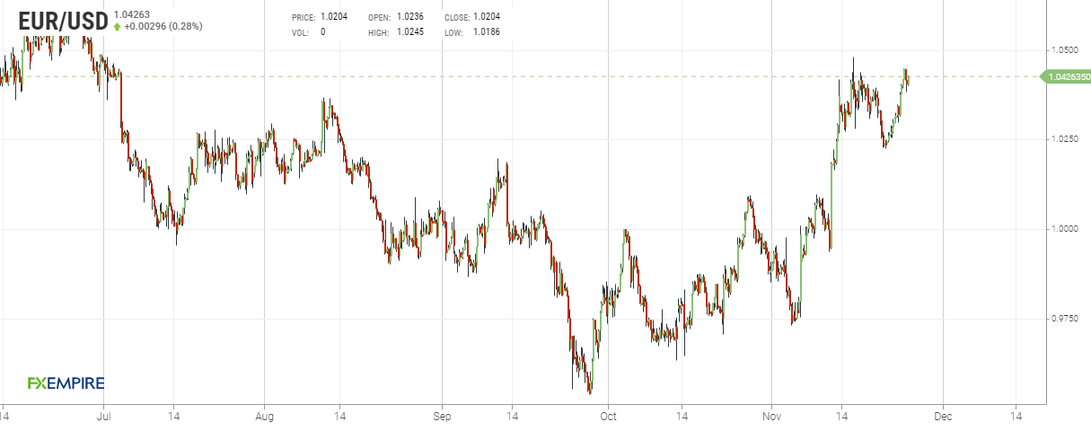 Grafico 4 ore euro dollaro