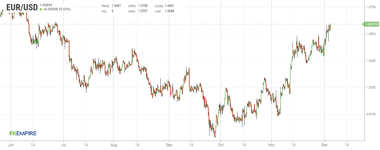 Grafico 4 ore euro dollaro