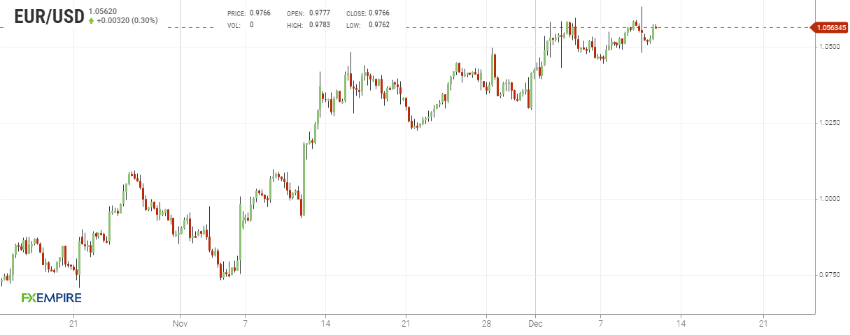 Grafico 4 ore euro dollaro