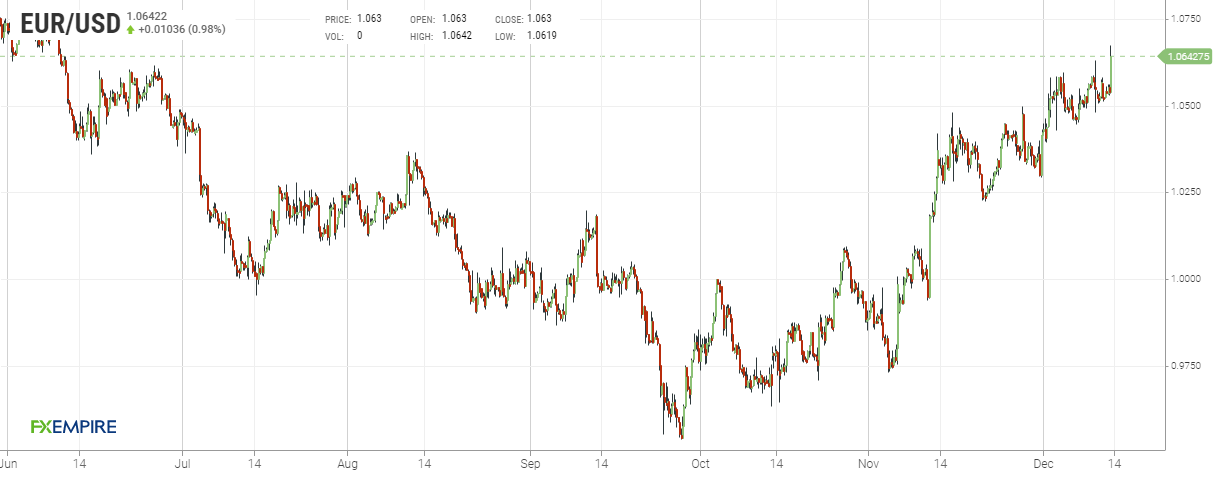 Grafico 4 ore euro dollaro