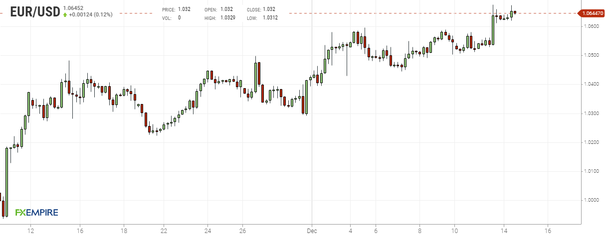 Grafico 4 ore euro dollaro