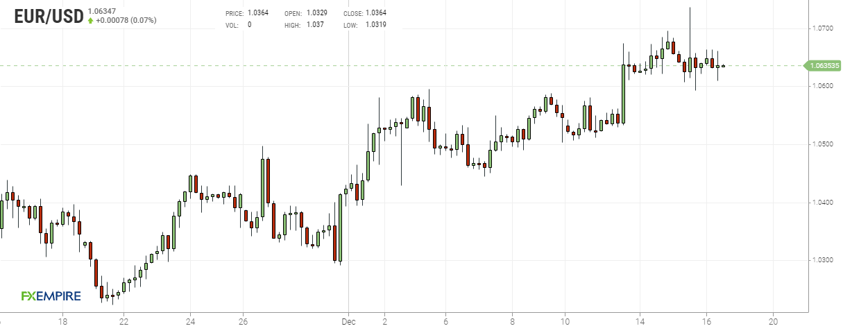 Grafico 4 ore euro dollaro