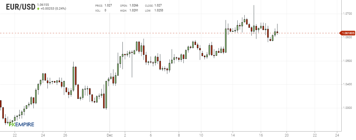 Grafico 4 ore euro dollaro