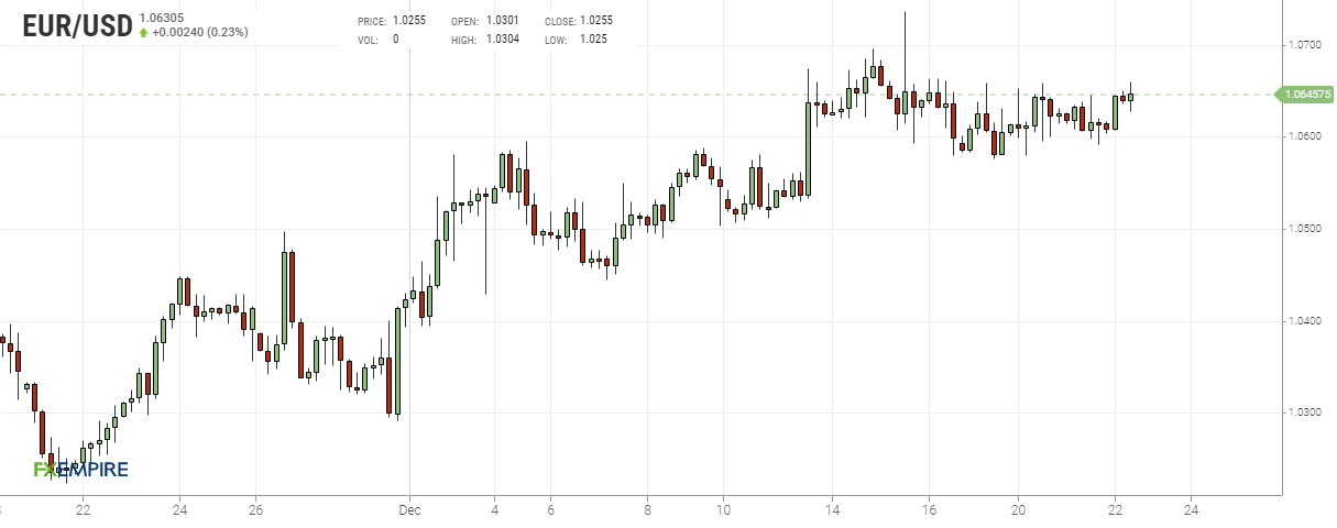 Grafico 4 ore euro dollaro
