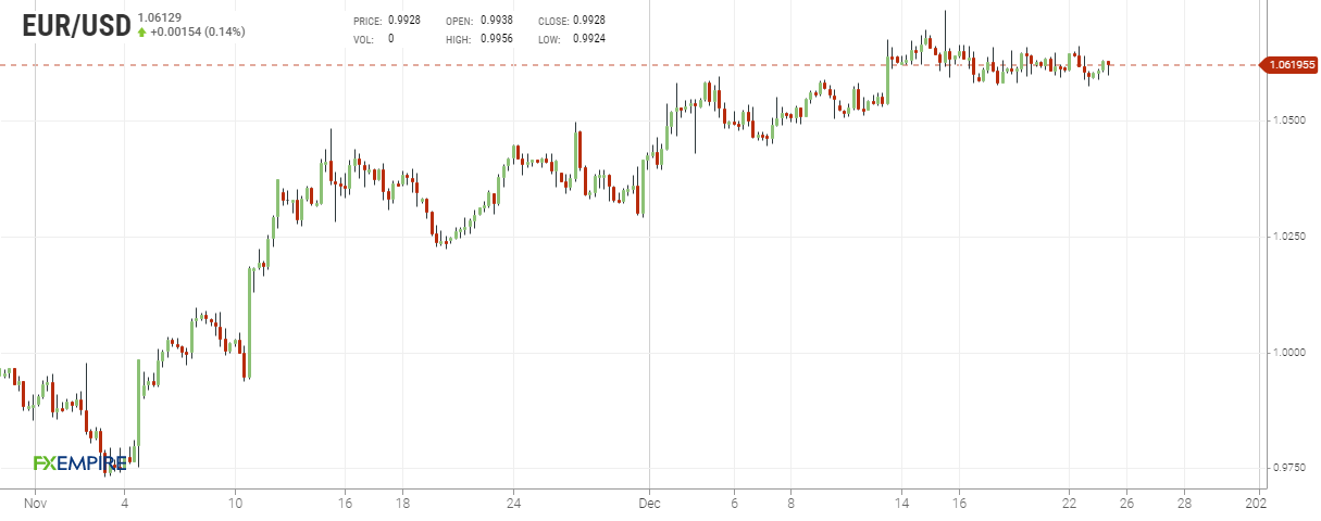 Grafico 4 ore euro dollaro