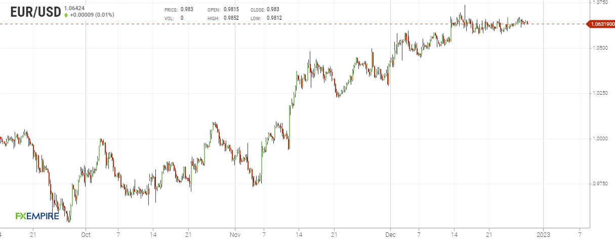 Grafico 4 ore euro dollaro