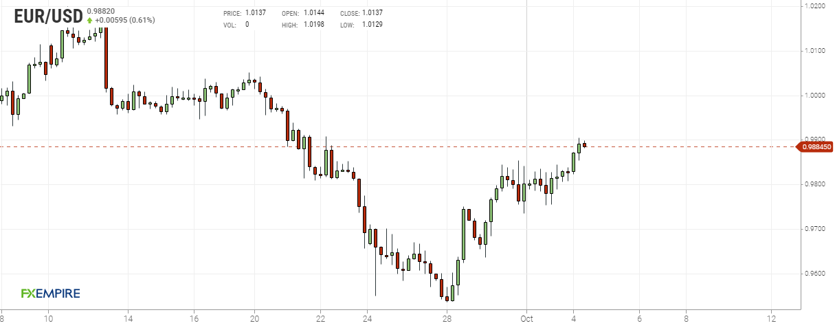 Grafico 4 ore euro dollaro