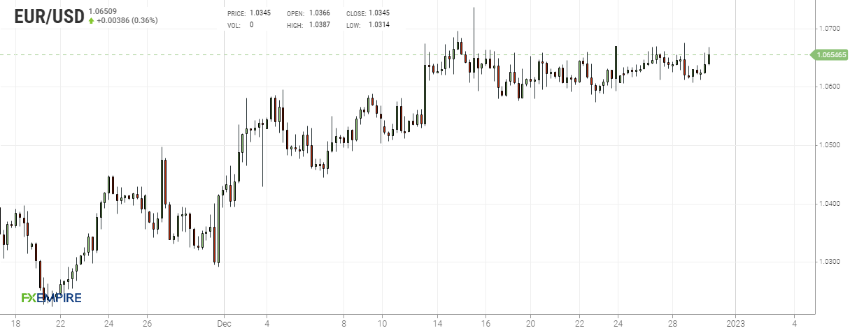 Grafico 4 ore euro dollaro