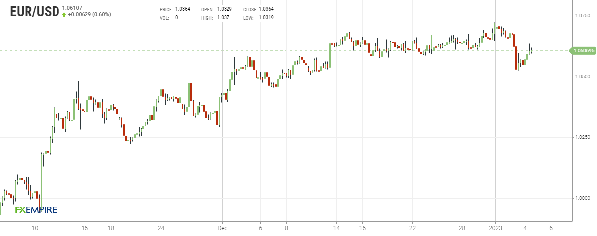 Grafico 4 ore euro dollaro