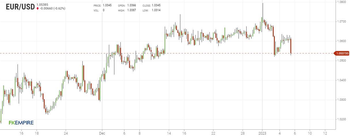 Grafico 4 ore euro dollaro