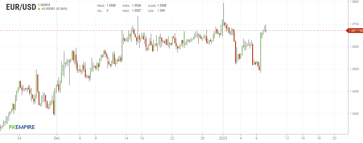 Grafico 4 ore euro dollaro