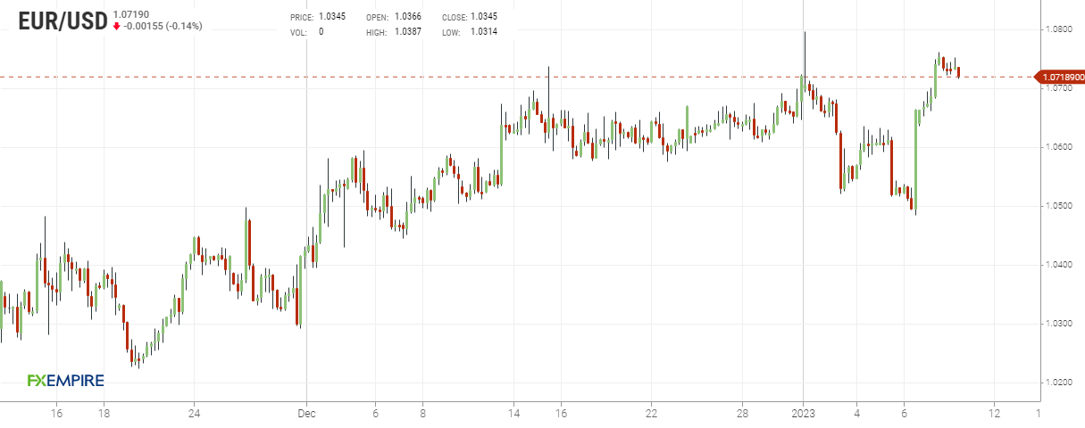 Grafico 4 ore euro dollaro