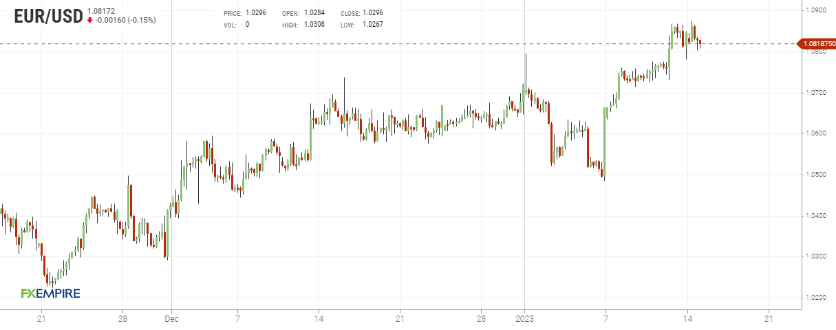 Grafico 4 ore euro dollaro
