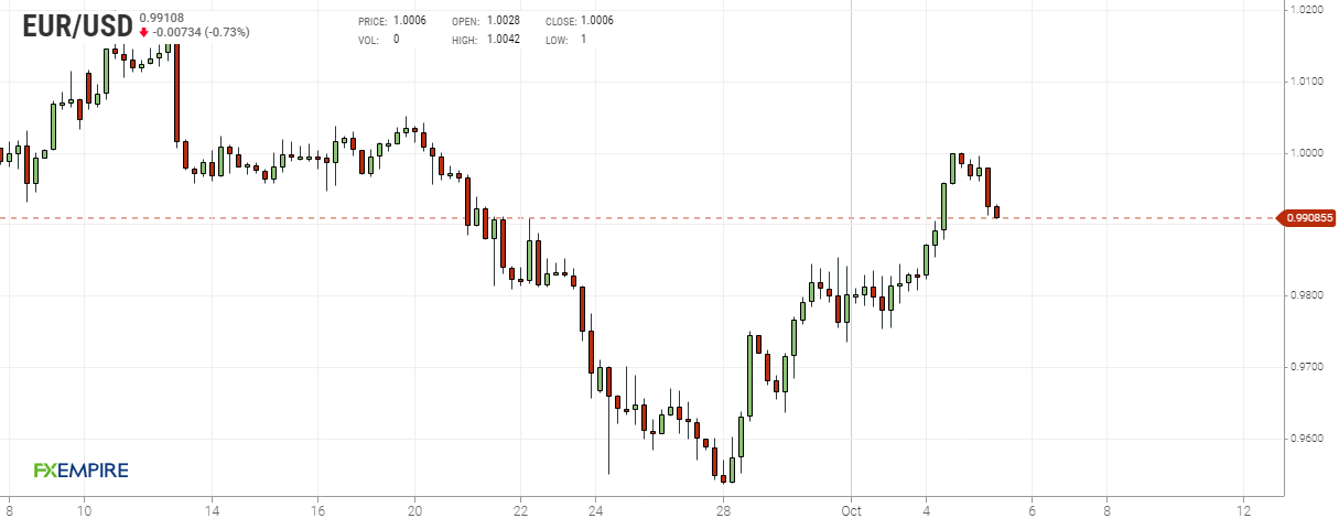 Grafico 4 ore euro dollaro
