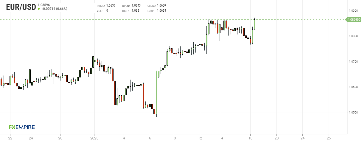 Grafico 4 ore euro dollaro