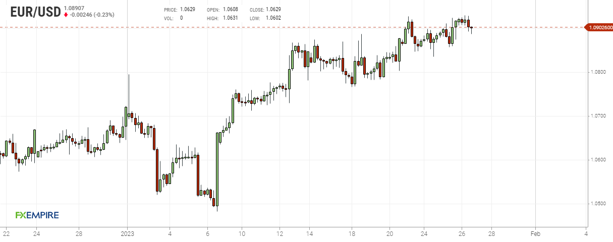 Grafico 4 ore euro dollaro
