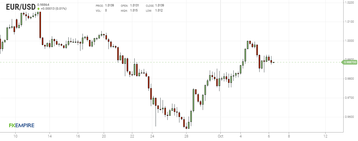 Grafico 4 ore euro dollaro
